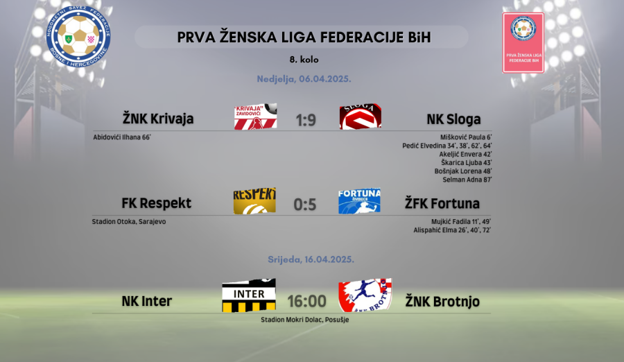 Rezultati 8. kola Prve ženske lige FBiH