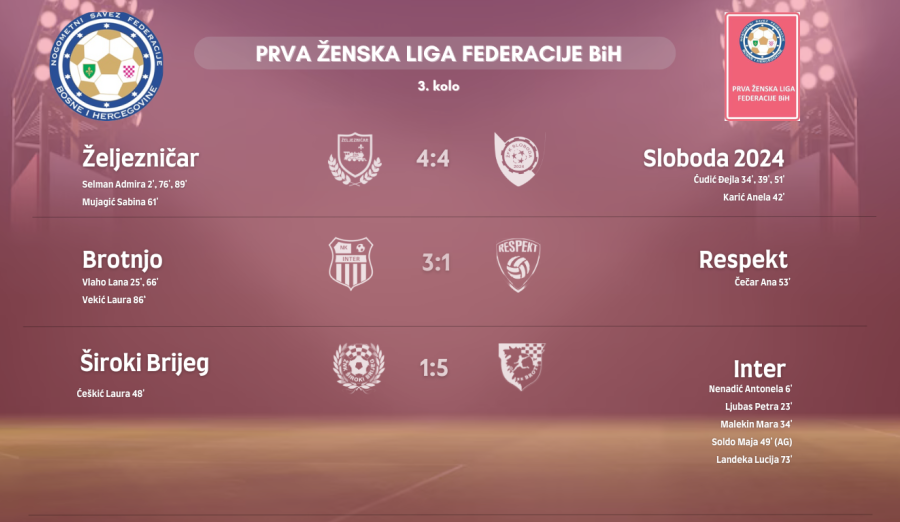 Rezultati 4. kola Prve ženske lige Federacije BiH