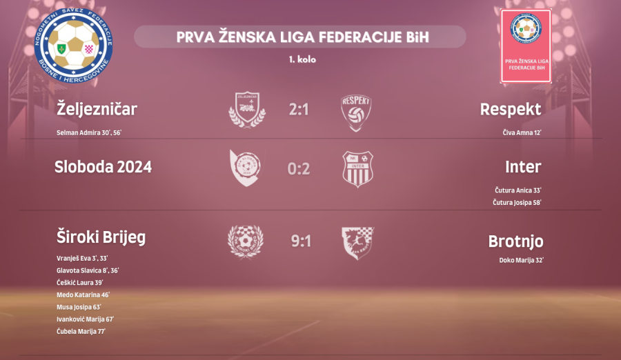 Rezultati 1. kola Prve ženske lige FBiH
